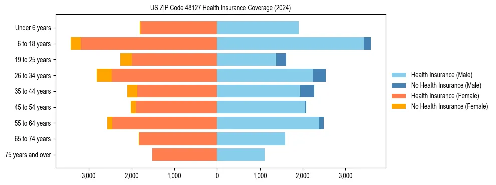 Health insurance pyramid for US ZIP Code 48127