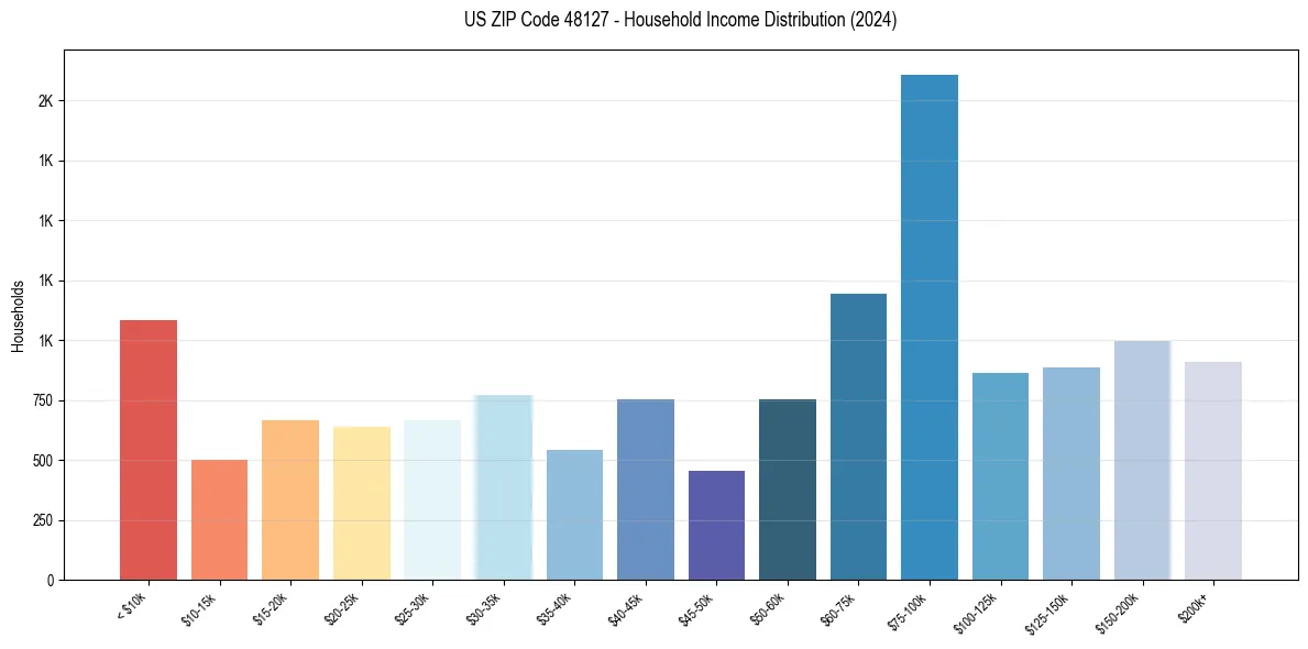 Income Distribution for 