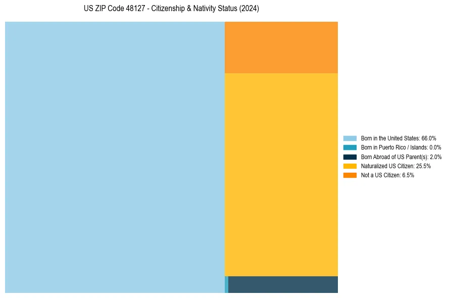 Nativity Treemap for 