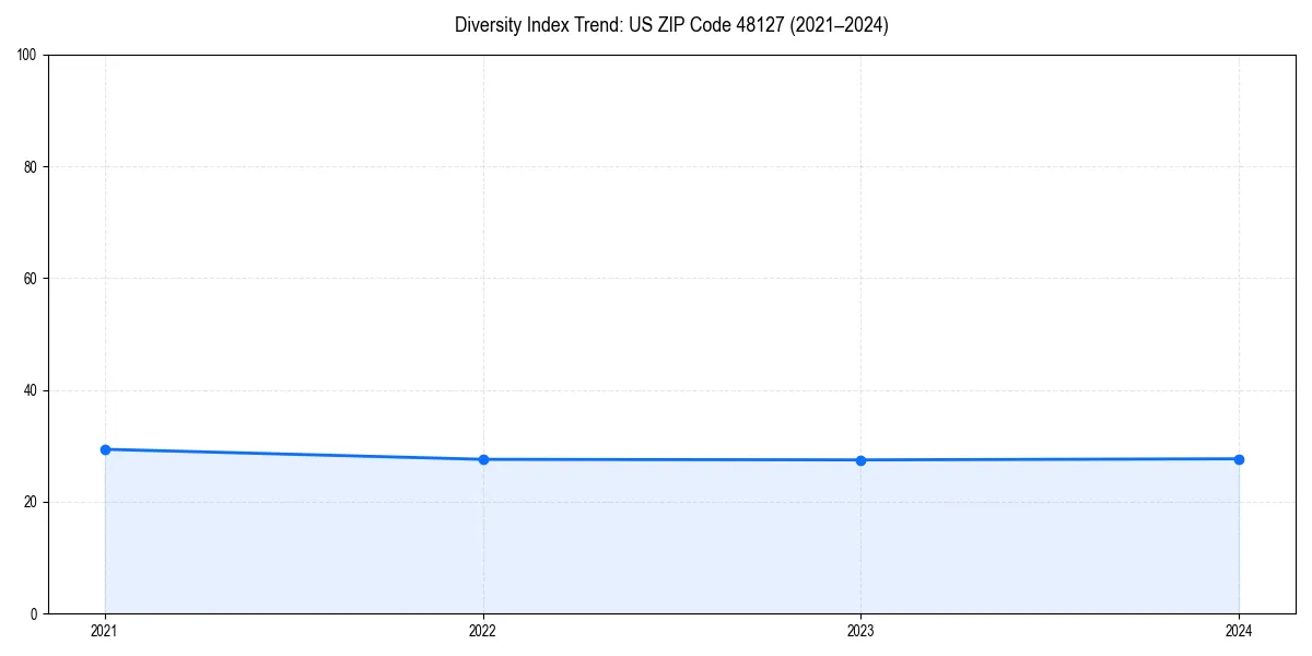 Line chart showing diversity index trends for 
