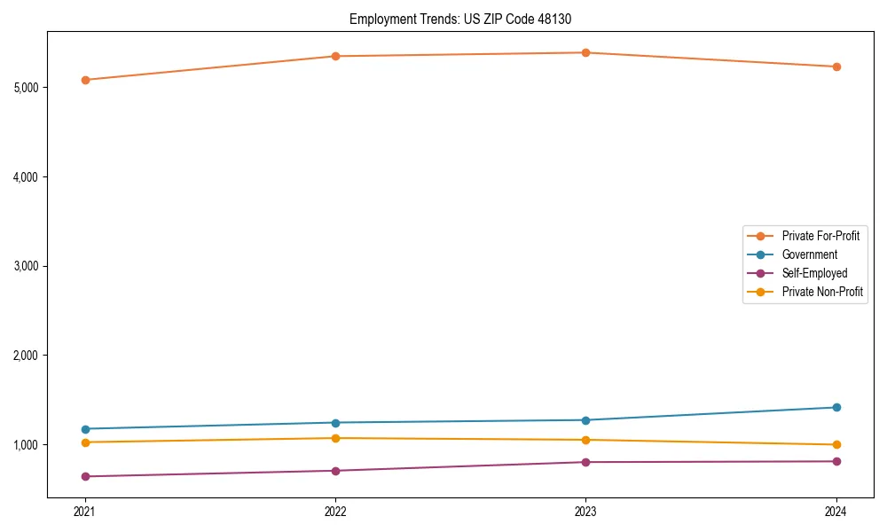 Long-term employment trends in 