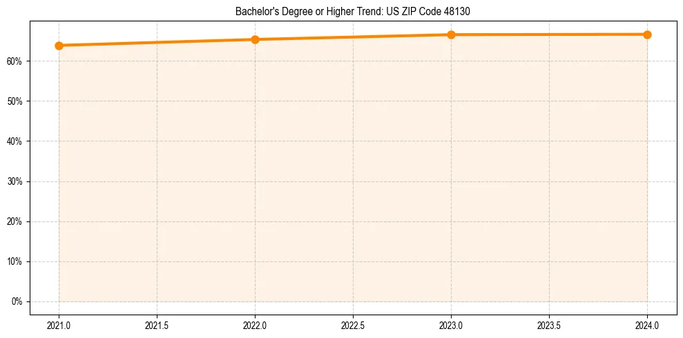 Trend chart showing bachelor degree growth in 