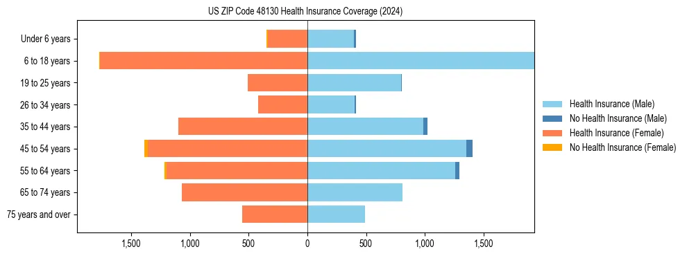 Health insurance pyramid for US ZIP Code 48130