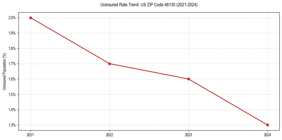 Uninsured trend chart for US ZIP Code 48130