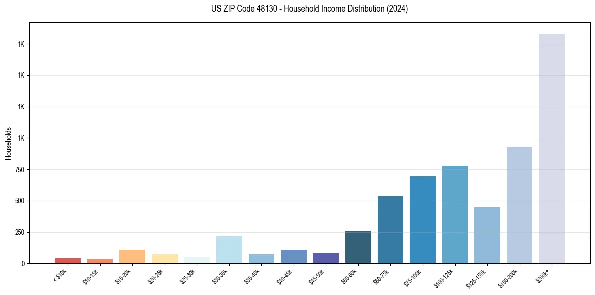 Income Distribution for 