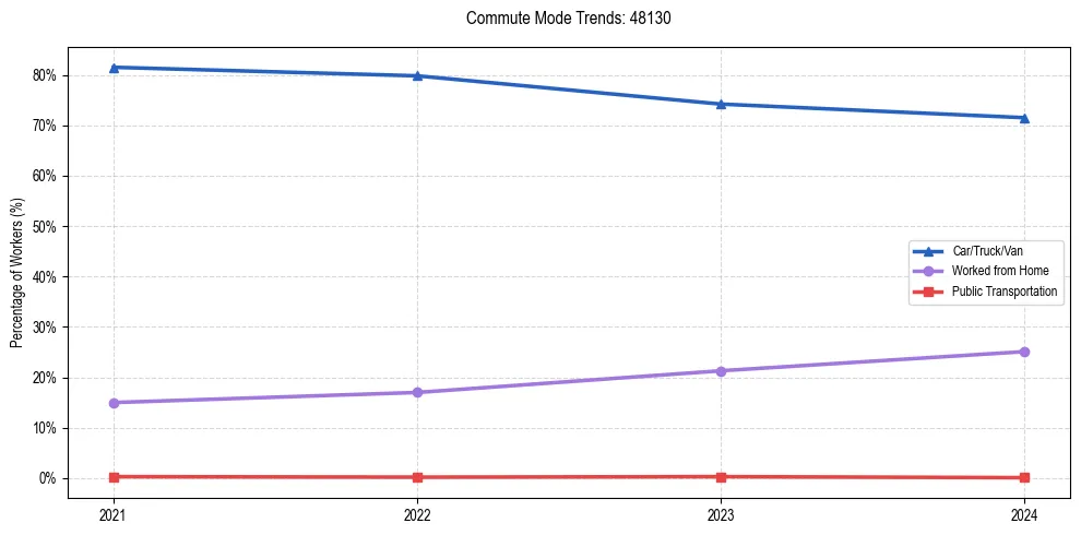 Transportation trends in US ZIP Code 48130
