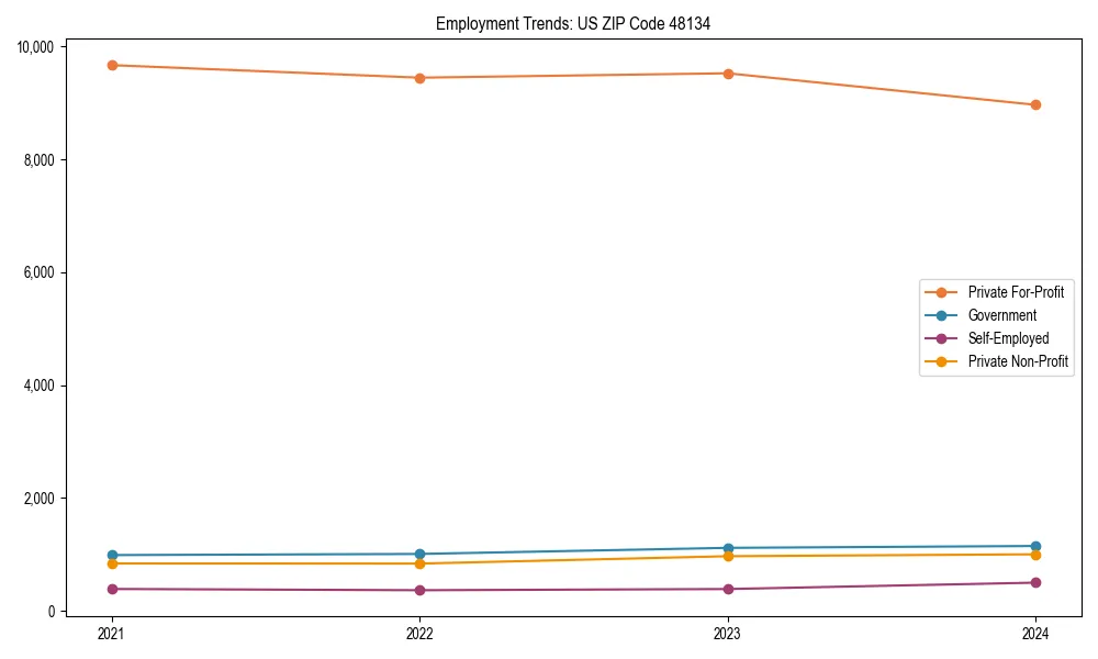 Long-term employment trends in 