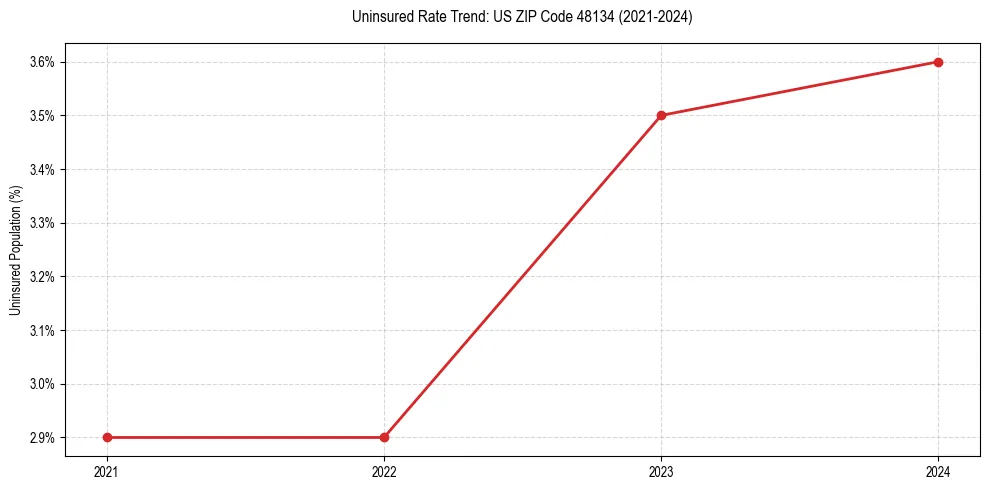 Uninsured trend chart for US ZIP Code 48134