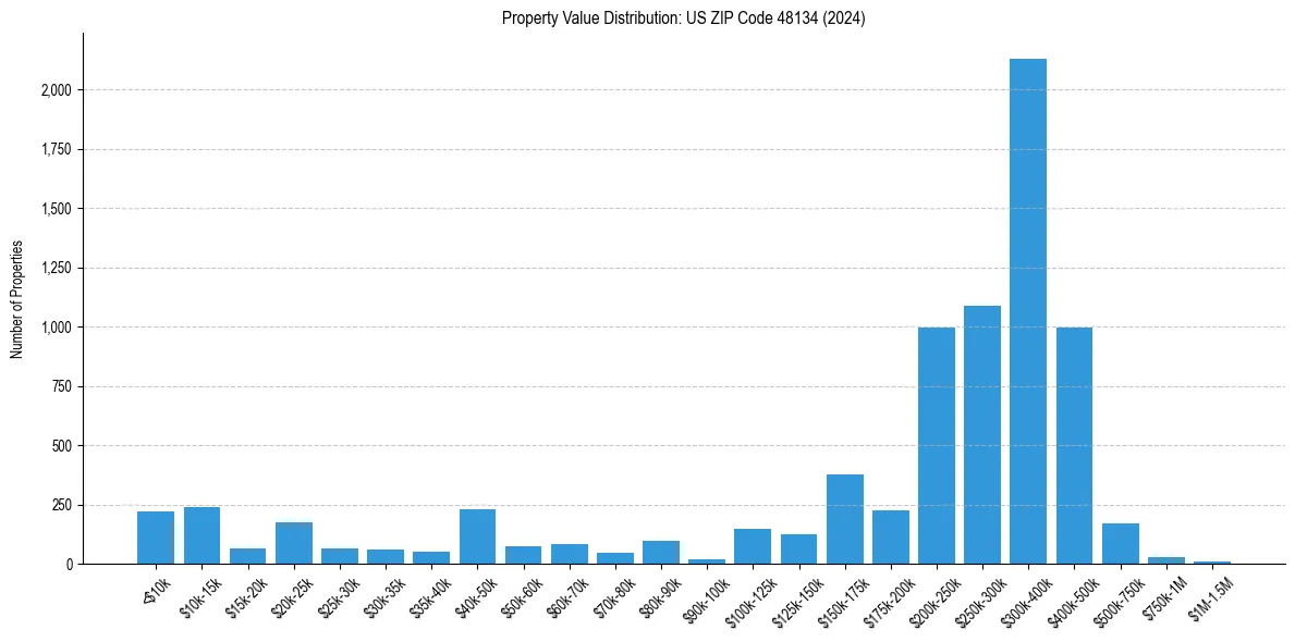 Value Distribution for 