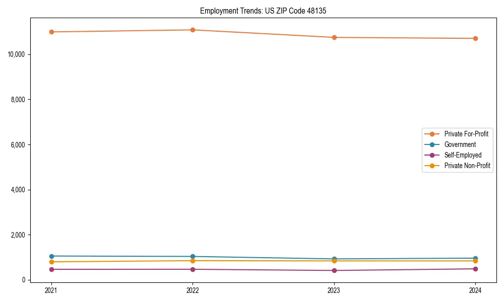 Long-term employment trends in 