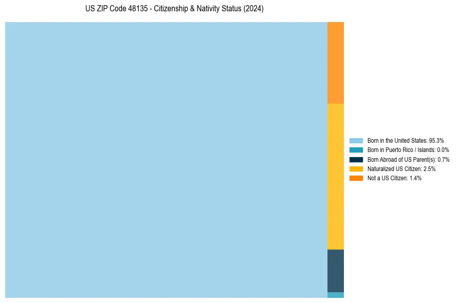 Nativity Treemap for 