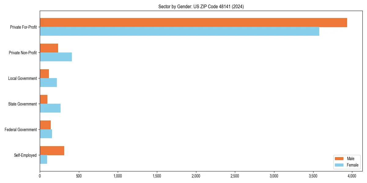 Employment sector breakdown by gender in 