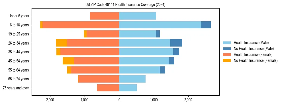 Health insurance pyramid for US ZIP Code 48141