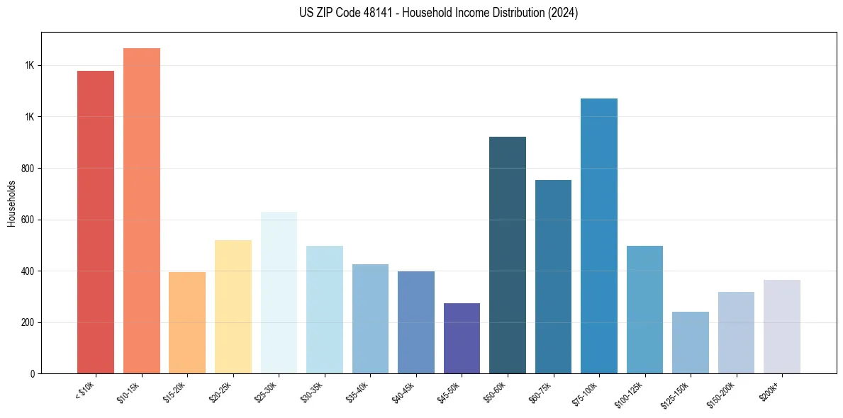 Income Distribution for 