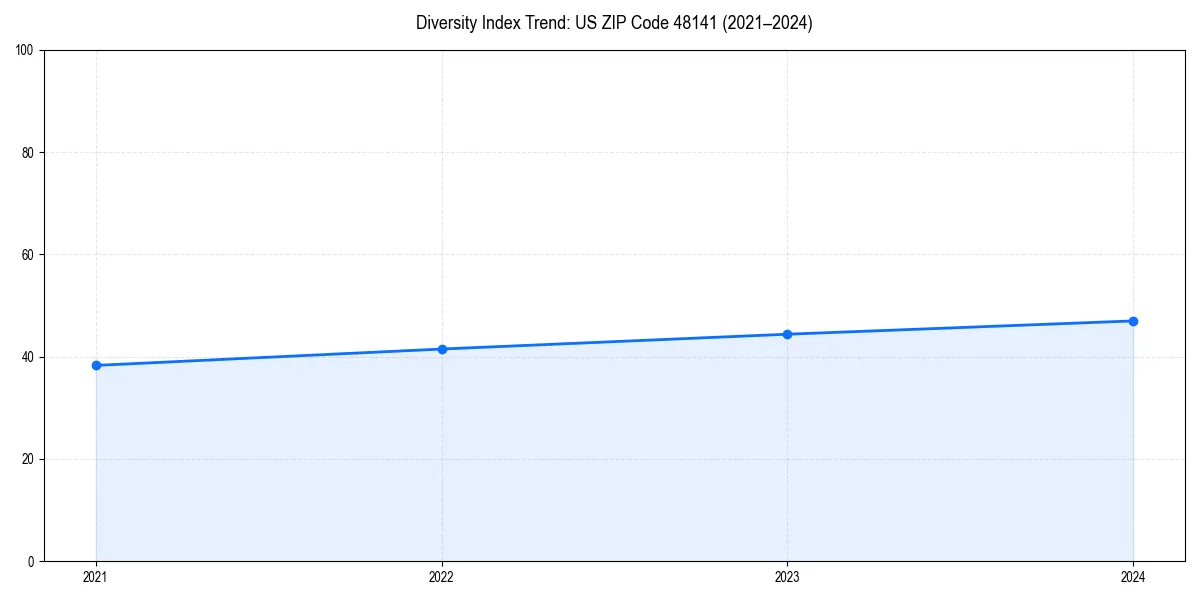 Line chart showing diversity index trends for 
