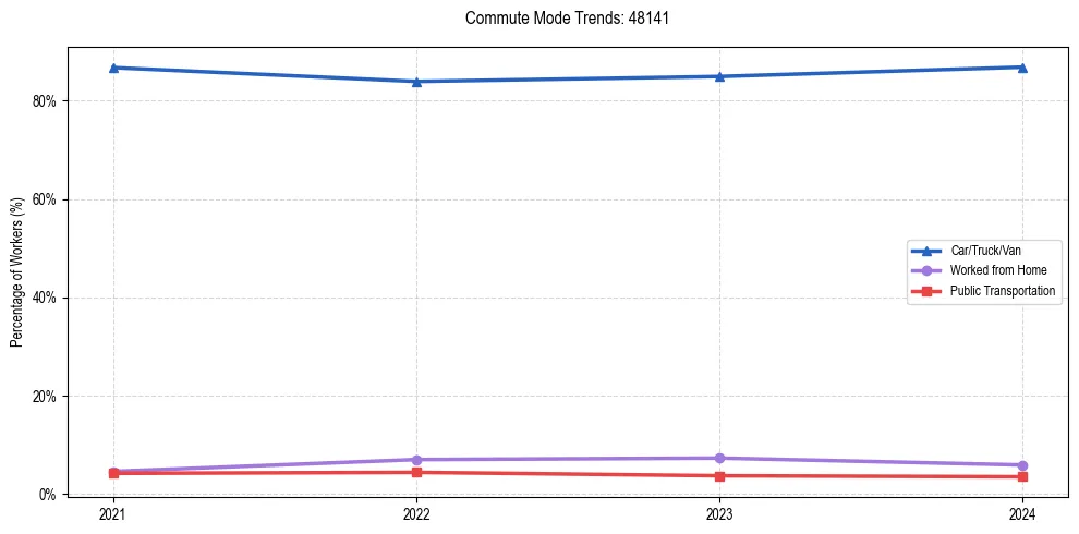 Transportation trends in US ZIP Code 48141