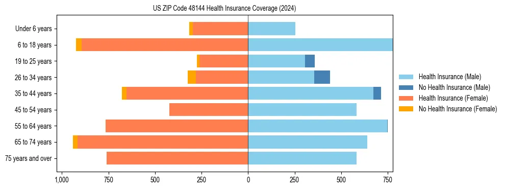 Health insurance pyramid for US ZIP Code 48144