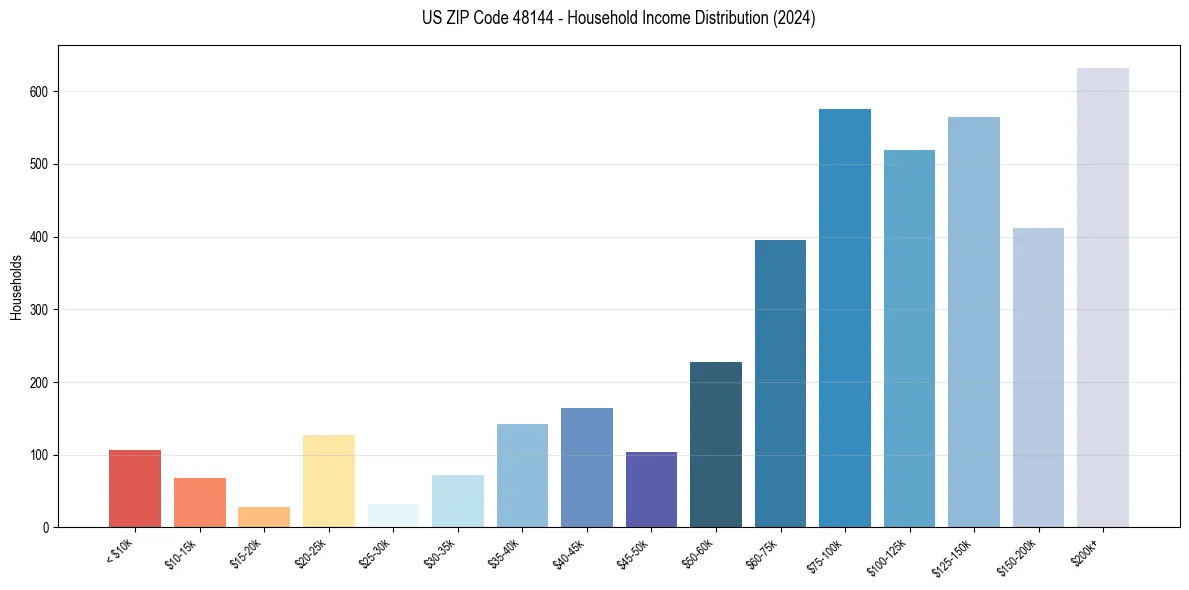 Income Distribution for 