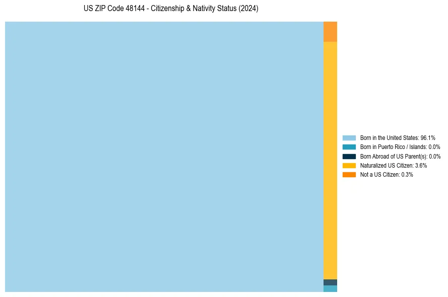 Nativity Treemap for 