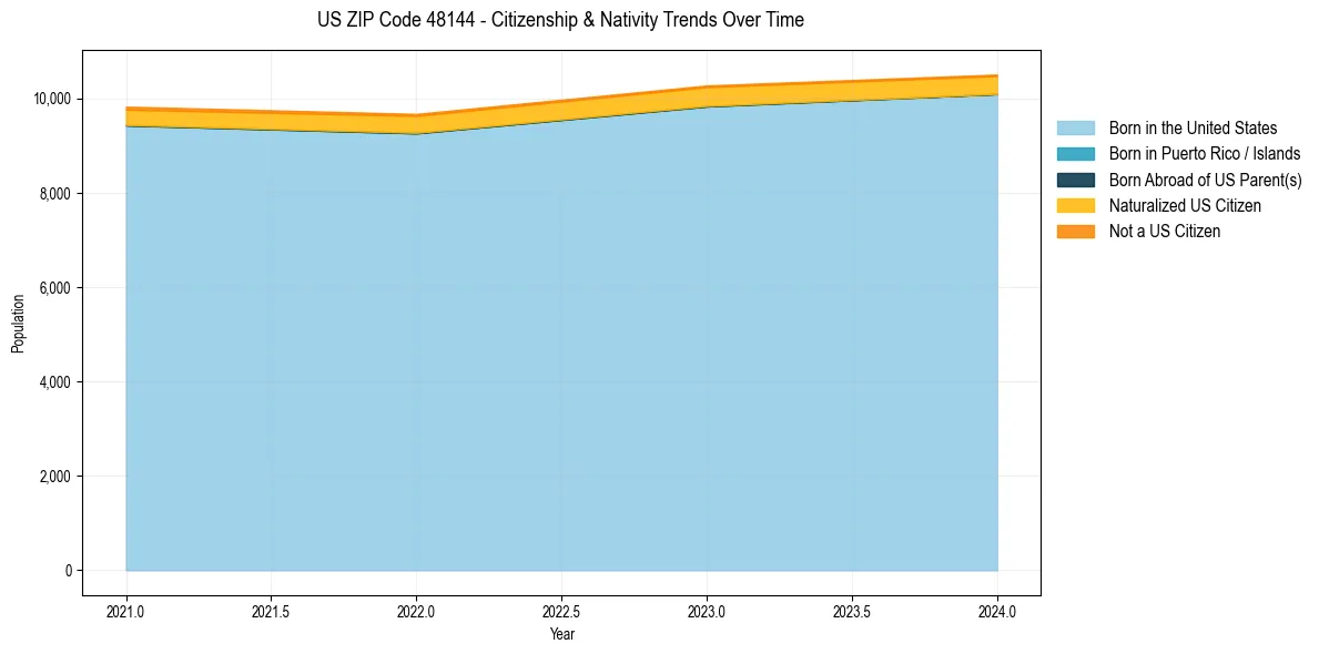 Historical nativity trends for 