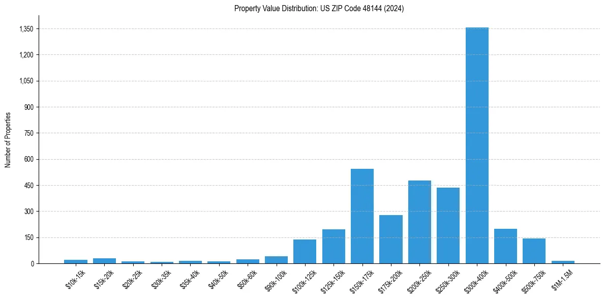 Value Distribution for 