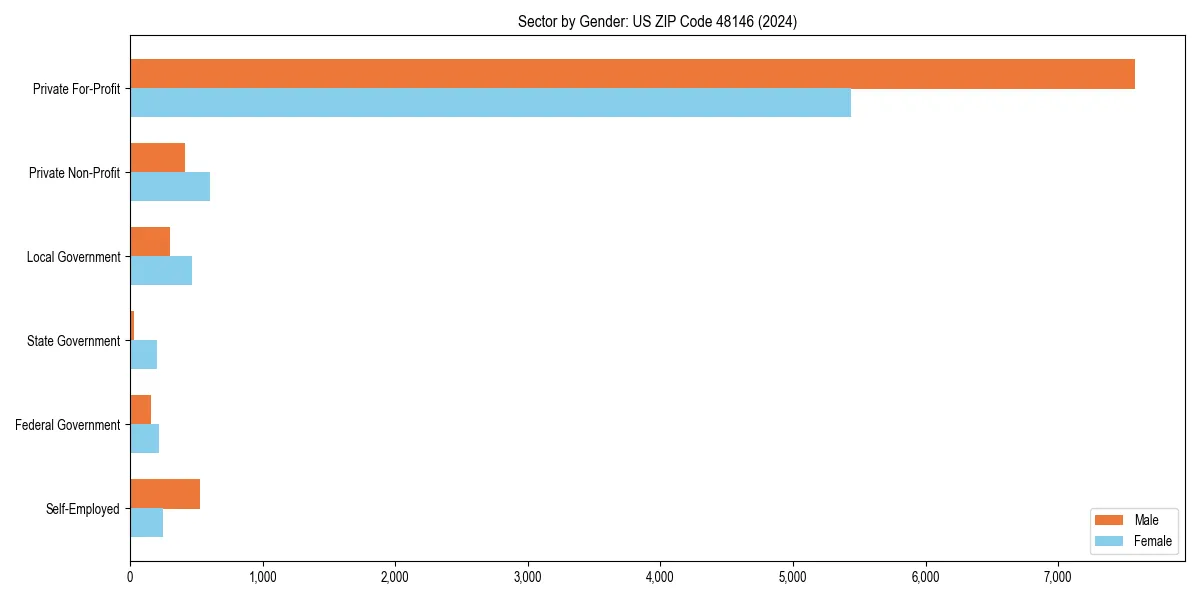 Employment sector breakdown by gender in 