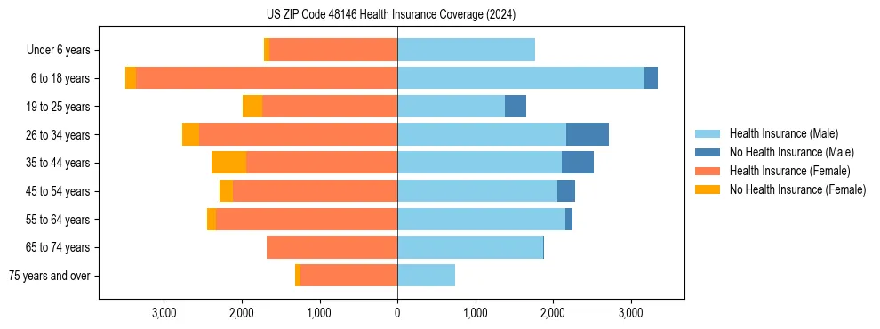Health insurance pyramid for US ZIP Code 48146