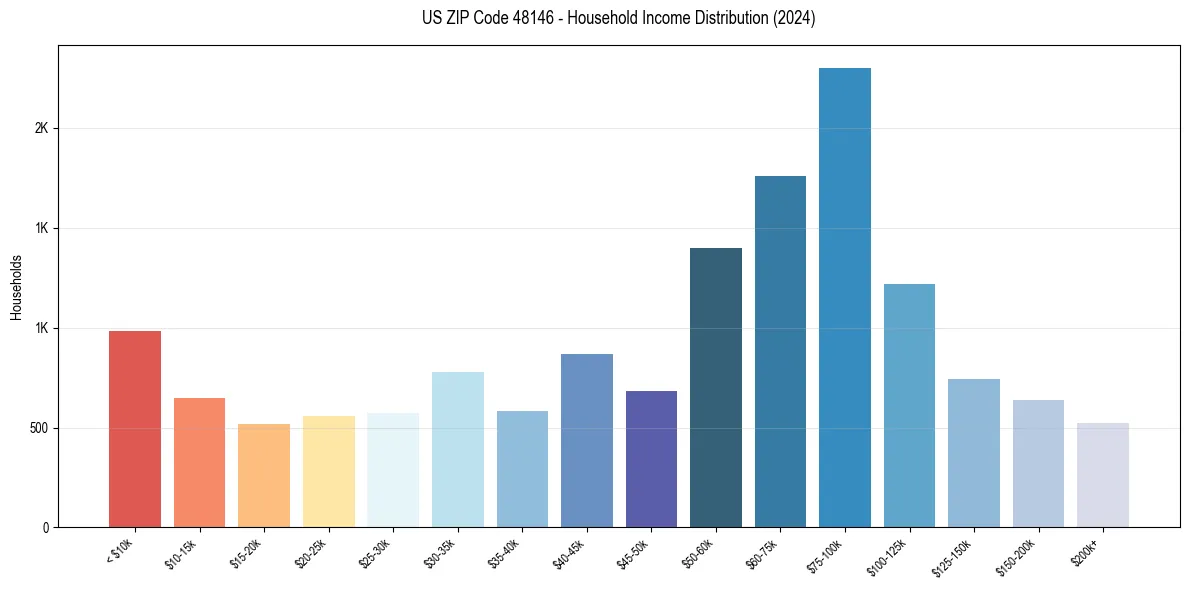 Income Distribution for 