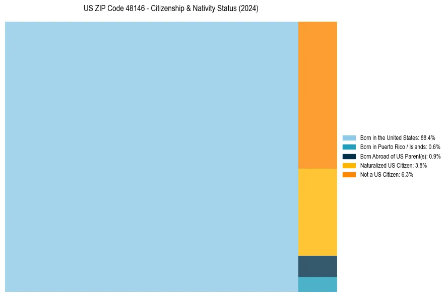 Nativity Treemap for 