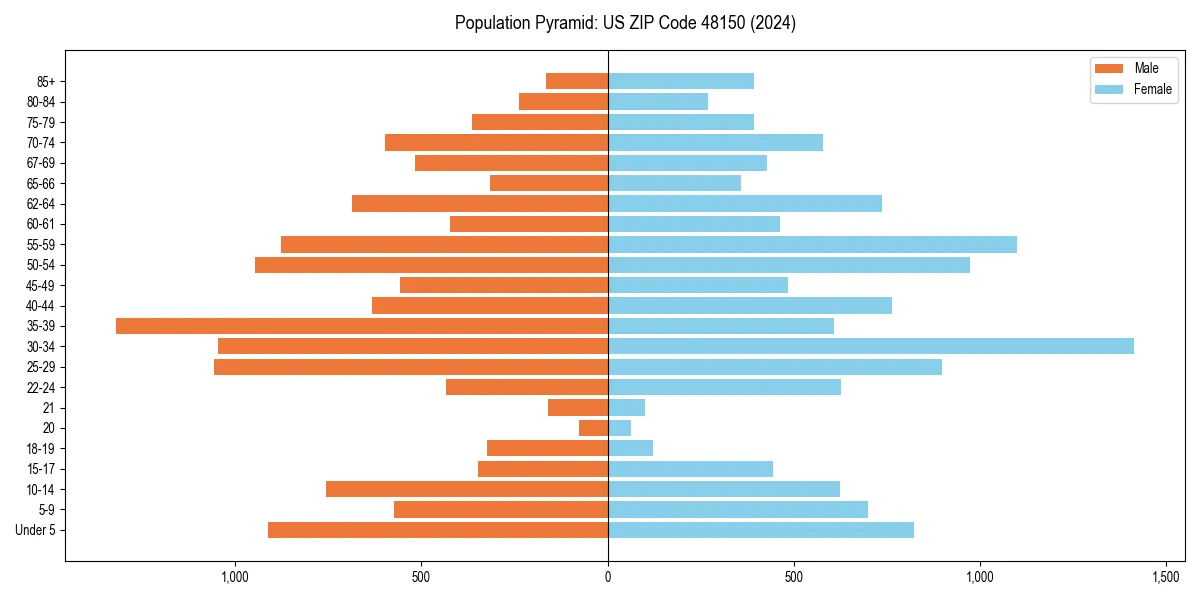 Population pyramid for 