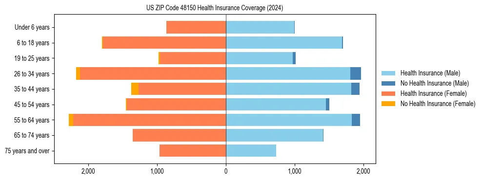 Health insurance pyramid for US ZIP Code 48150