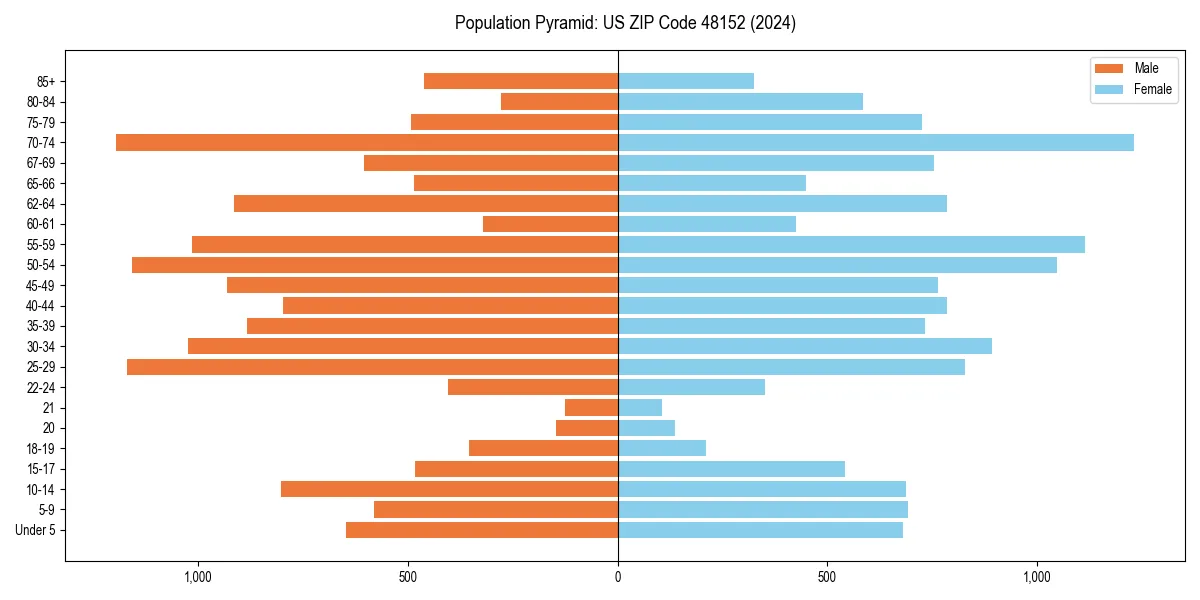 Population pyramid for 