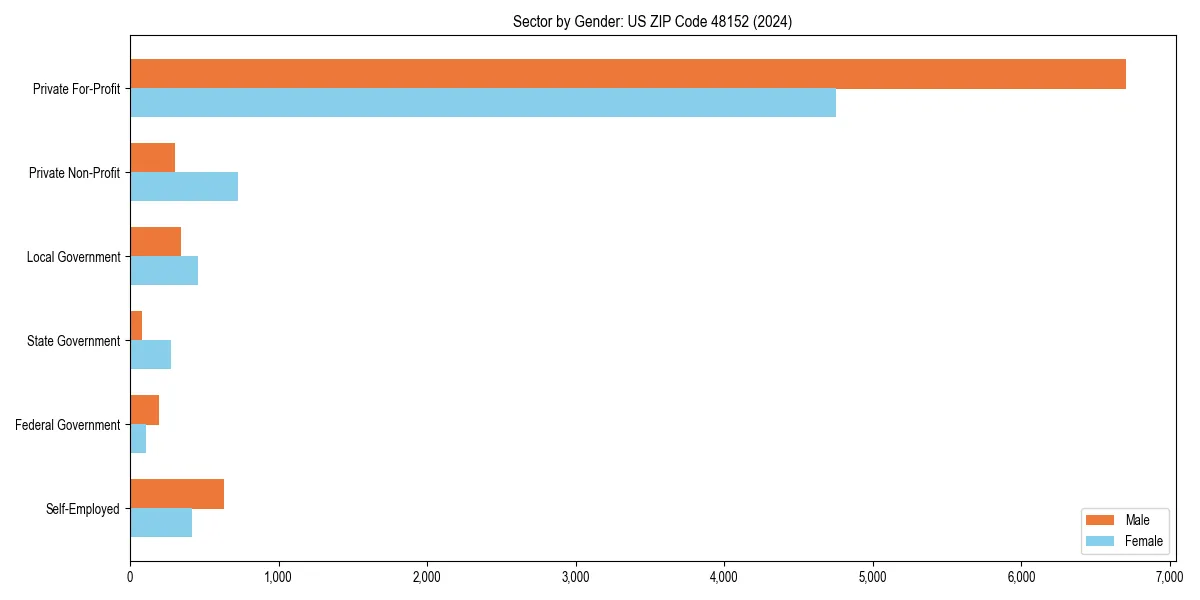 Employment sector breakdown by gender in 