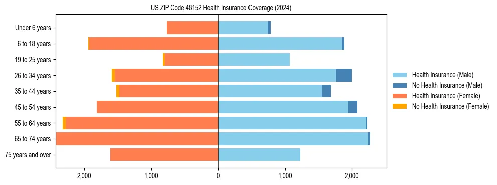 Health insurance pyramid for US ZIP Code 48152