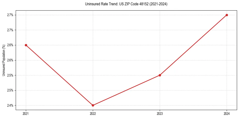 Uninsured trend chart for US ZIP Code 48152