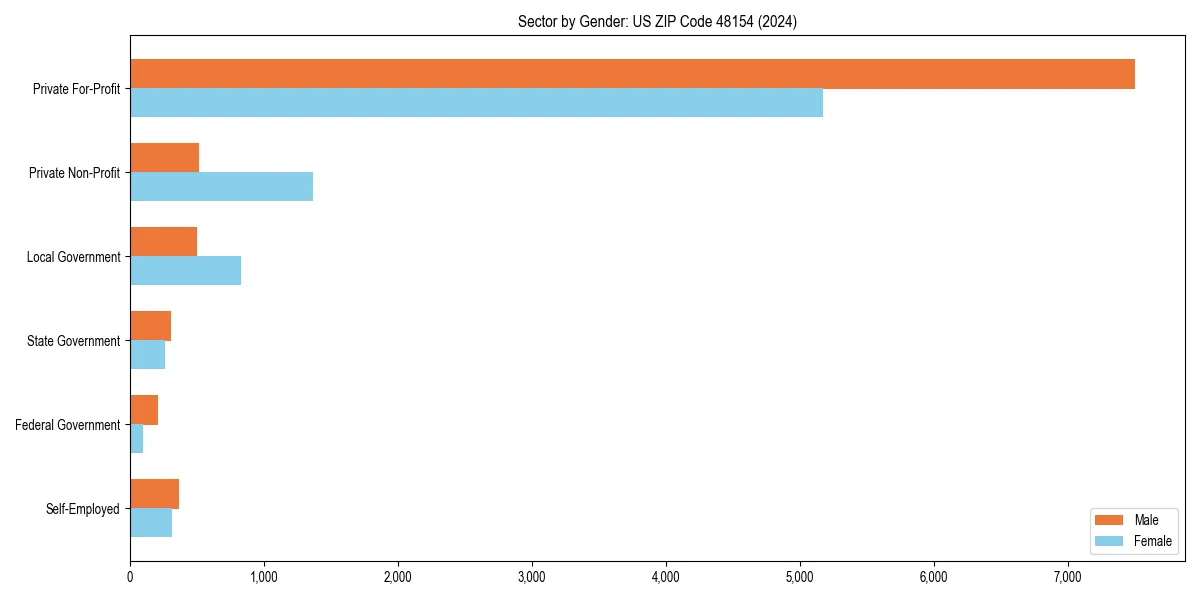 Employment sector breakdown by gender in 