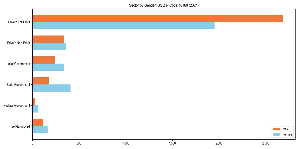 Employment sector breakdown by gender in 