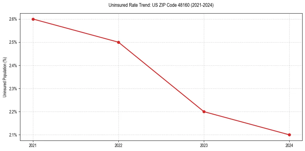 Uninsured trend chart for US ZIP Code 48160