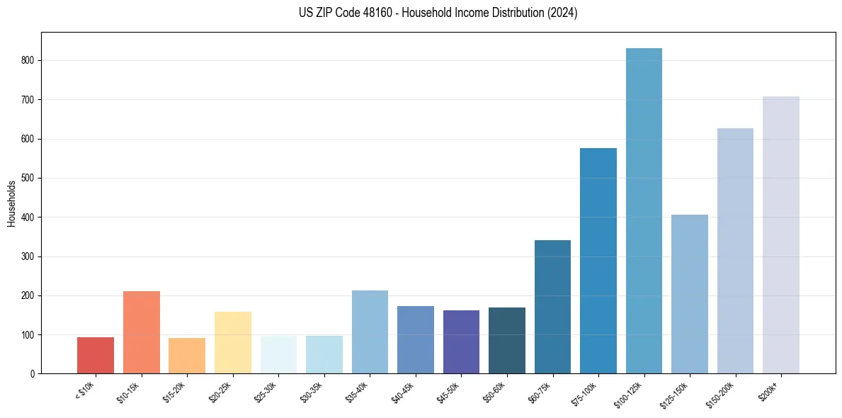 Income Distribution for 