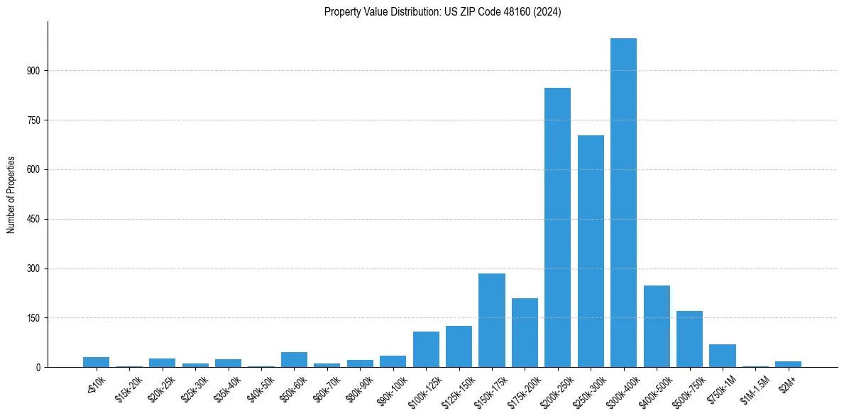 Value Distribution for 