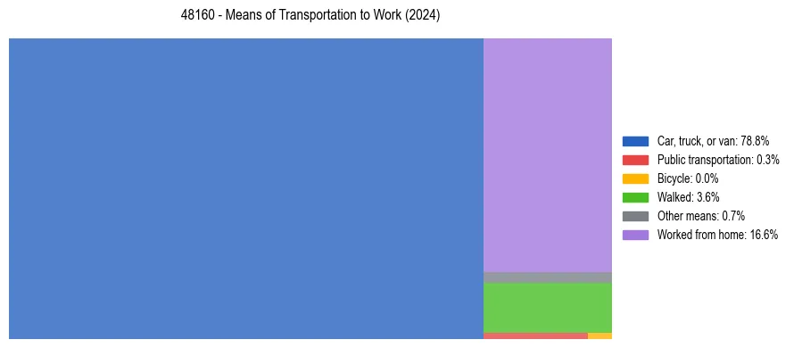 Commute modes in US ZIP Code 48160