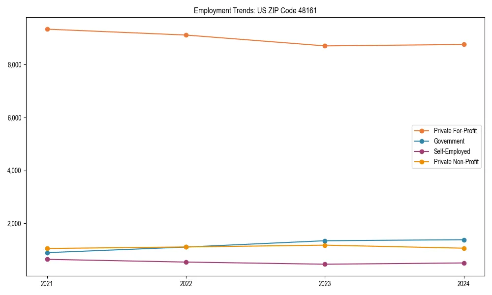 Long-term employment trends in 
