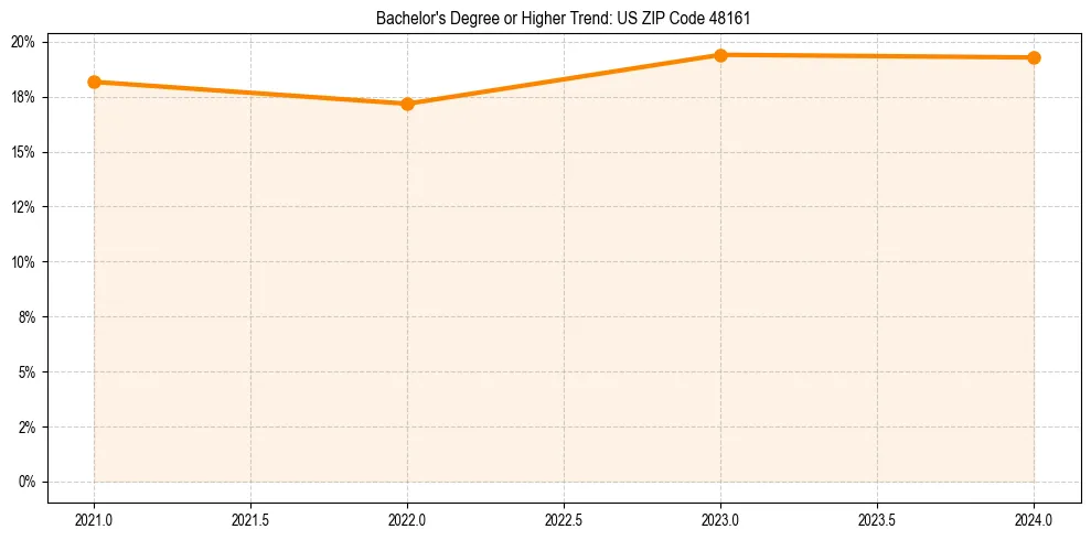 Trend chart showing bachelor degree growth in 