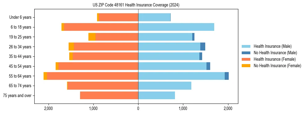 Health insurance pyramid for US ZIP Code 48161