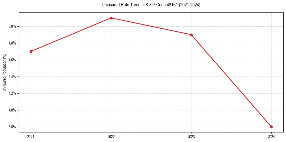 Uninsured trend chart for US ZIP Code 48161