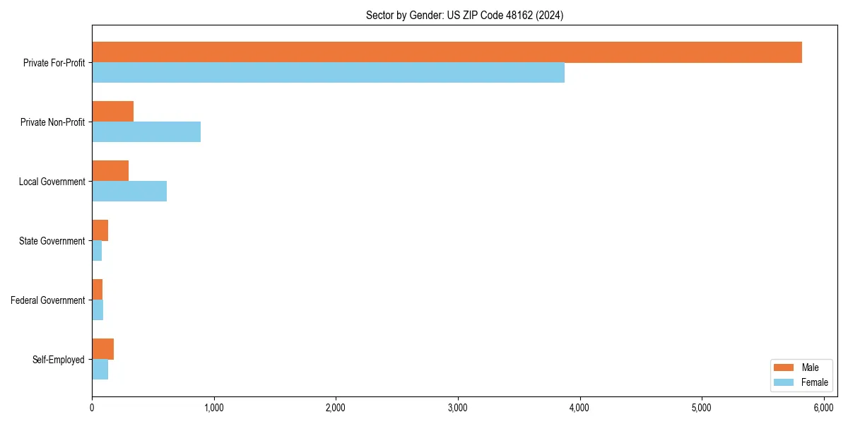 Employment sector breakdown by gender in 