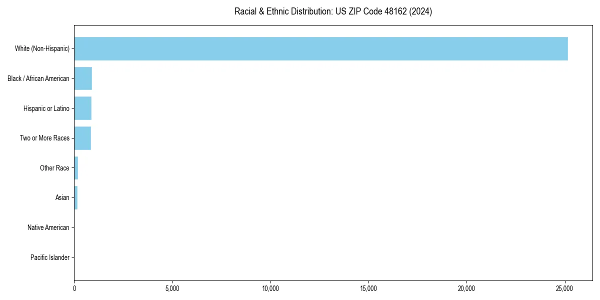 Bar chart showing racial distribution in  for 2024