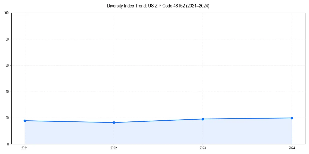 Line chart showing diversity index trends for 