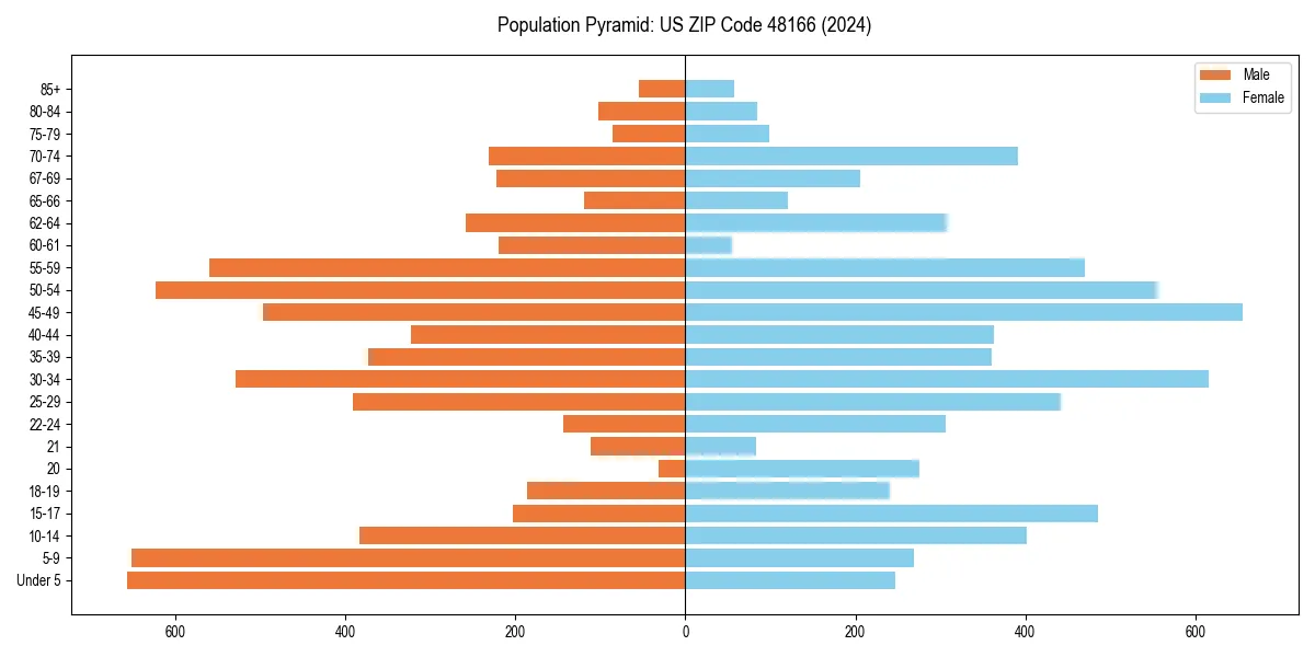 Population pyramid for 
