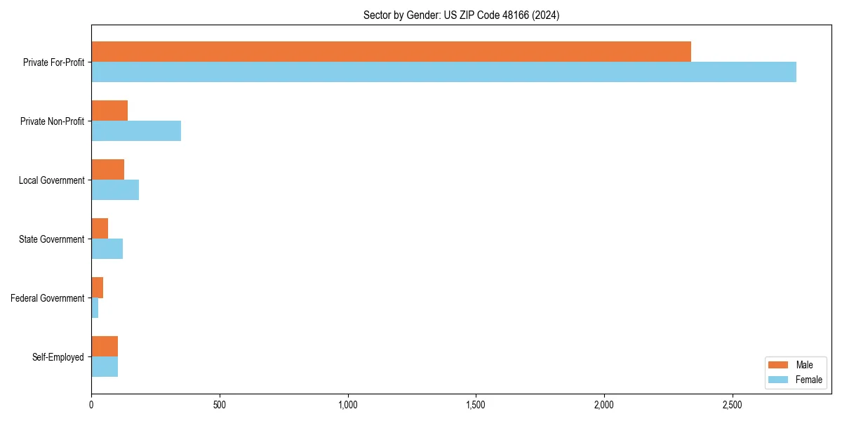 Employment sector breakdown by gender in 